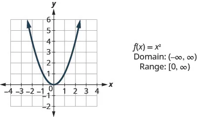 This figure has a graph of a parabola opening up graphed on the x y-coordinate plane. The x-axis runs from negative 4 to 4. The y-axis runs from negative 2 to 6. The parabola goes through the points (negative 2, 4), (negative 1, 1), (0, 0), (1, 1), and (2, 4). Next to the graph are the following: “f of x equalsx squared”, “Domain: (negative infinity, infinity)”, and “Range: [0, infinity)”.