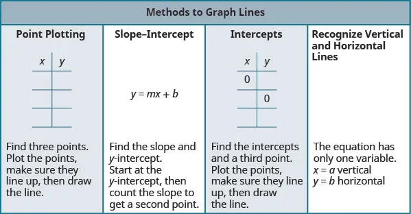 The table has two rows and four columns. The first row spans all four columns and is a header row. The header is “Methods to Graph Lines”. The second row is made up of four columns. The first column is labeled “Plotting Points” and shows a smaller table with four rows and two columns. The first row is a header row with the first column labeled “x” and the second labeled “y”. The rest of the table is blank. Below the table it reads “Find three points. Plot the points, make sure they line up, then draw the line.” The Second column is labeled “Slope–Intercept” and shows the equation y equals m x, plus b. Below the equation it reads “Find the slope and y-intercept. Start at the y-intercept, then count the slope to get a second point.” The third column is labeled “Intercepts” and shows a smaller table with four rows and two columns. The first row is a header row with the first column labeled “x” and the second labeled “y”. The second row has a 0 in the “x” column and the “y” column is blank. The second row is blank in the “x” column and has a 0 in the “y” column. The third row is blank. Below the table it reads “Find the intercepts and a third point. Plot the points, make sure they line up, then draw the line.” The fourth column is labeled “Recognize Vertical and Horizontal Lines”. Below that it reads “The equation has only one variable.” The equation x equals a is a vertical line and the equation y equals b is a horizontal line.