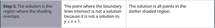 The third row then says, “Step 3: The solution is the region where the shading overlaps. The poing where the boundary lines intersect is not a solution because it is not a solution to y is less than x + 1. The solution is all points in the purple shaded region.”