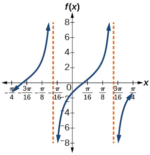 Gráfico de dos periodos de una función tangente modificada. Hay dos asíntotas verticales.