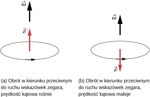 Rysunek A przedstawia obroty w kierunku przeciwnym do ruchu wskazówek zegara. przyspieszenie kątowe jest skierowane w tę samą stronę co prędkość kątowa. Napis nad rysunkiem głosi, że prędkość kątowa rośnie. Rysunek B pokazuje obroty w kierunku przeciwnym z kierunkiem ruchu wskazówek zegara. przyspieszenie kątowe jest skierowane ku dodatniemu kierunkowi prędkości kątowej. Napis nad rysunkiem głosi, że prędkość kątowa maleje.