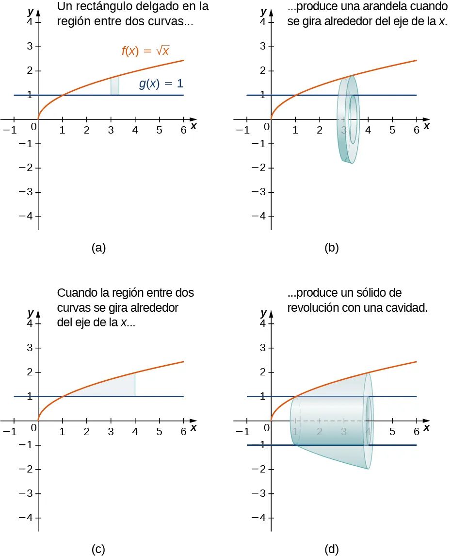 Esta figura tiene cuatro gráficos. El primer gráfico está marcado como "a" y tiene las dos funciones f(x) = raíz cuadrada(x) y g(x) = 1 graficadas en el primer cuadrante. f(x) es una curva creciente que comienza en el origen y g(x) es una línea horizontal en y = 1. Las curvas se intersecan en el par ordenado (1,1). Entre las curvas hay un rectángulo sombreado con la parte inferior en g(x) y la superior en f(x). El segundo gráfico marcado como "b" son las mismas dos curvas que el primer gráfico. El rectángulo sombreado entre las curvas del primer gráfico ha girado alrededor del eje x para formar un disco abierto o una arandela. El tercer gráfico marcado como "a" tiene las mismas dos curvas que el primer gráfico. Hay una región sombreada entre las dos curvas, entre el punto de intersección y una línea en x = 4. El cuarto gráfico son las mismas dos curvas que en el primer gráfico con la región del tercer gráfico girada alrededor del eje x, lo que forma una región sólida con un centro hueco. El centro hueco se representa en el gráfico con líneas horizontales discontinuas en y=1 e y=-1.