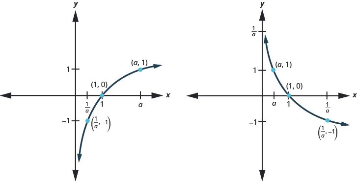 This figure shows that, for a greater than 1, the logarithmic curve going through the points (1 over a, negative 1), (1, 0), and (a, 1). This figure shows that, for a greater than 0 and less than 1, the logarithmic curve going through the points (a, 1), (1, 0), and (1 over a, negative 1).