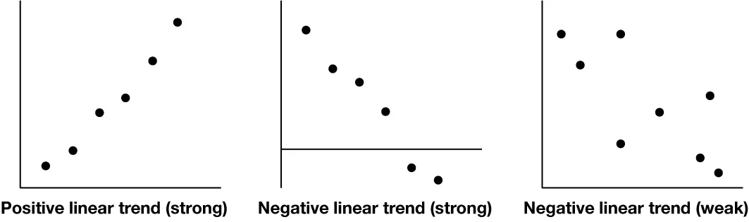 Three scatter plots. The left graph shows a strong positive linear trend because the points are plotted at higher y-values when the x-values increase, with no outliers. The middle graph shows a strong negative trend because the points are plotted at lower y-values when the x-values increase, with no outliers. And, the right graph shows a weak negative trend because the points are plotted at lower y-values when the x-values increase, but there are several points that do not closely follow that rule.