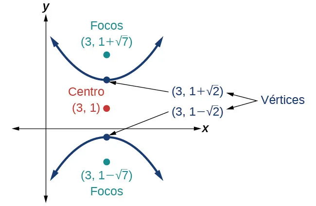 Una hipérbola vertical centrada en (3, 1) con vértices en (3, 1 menos raíz cuadrada de 2) y (3, 1 + raíz cuadrada de 2) y focos en (3, 1 menos raíz cuadrada de 7) y (3, 1 + raíz cuadrada de 7).