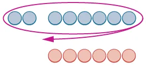 Two rows of circles, 8 blue on top with a pink oval and left arrow, and 6 orange on the bottom, likely showing counting or a sequence.