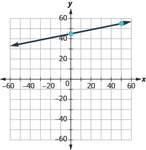 A graph displays a straight line on a Cartesian coordinate system. The line passes through two distinct points: (0, 45) and (50, 55), exhibiting a positive slope as it extends across the plane.