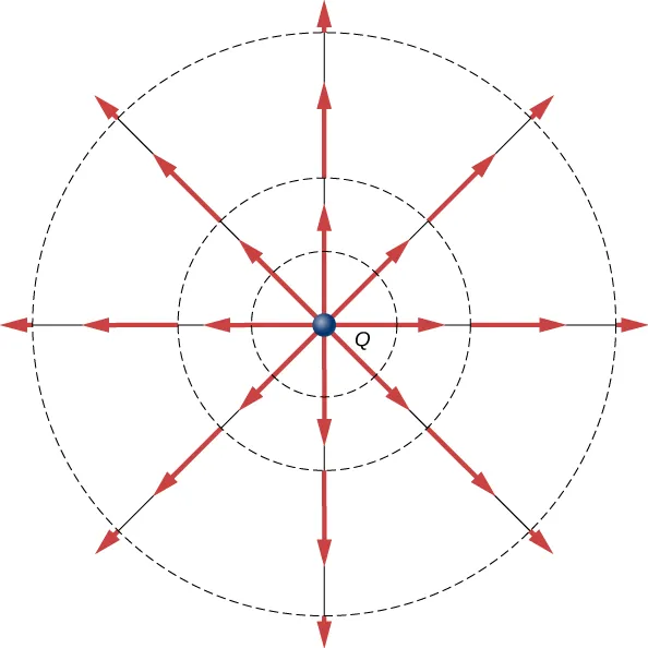 The figure shows a charge Q and radially outward electric field vectors from Q.