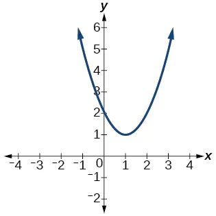 Gráfico de un polinomio de grado par.