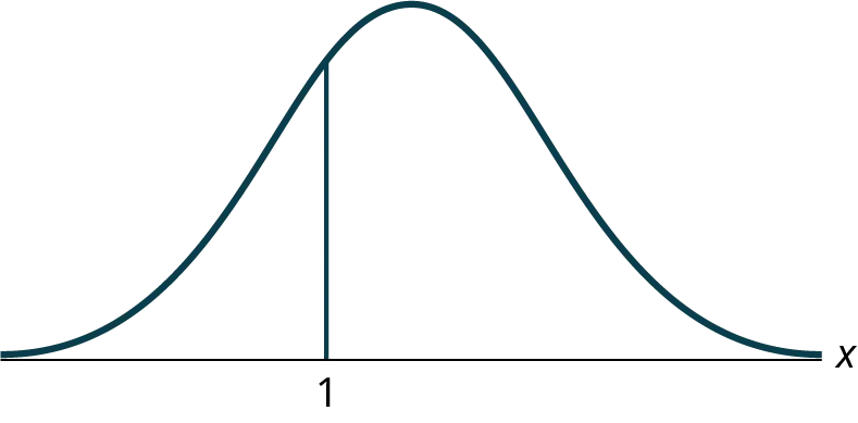 A bell-shaped curve representing a normal distribution is shown, with a vertical line indicating x=1 on the horizontal axis.