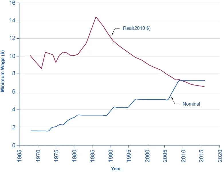 The graph shows that nominal minimum wages have increase substantially since the 1970s. However, with the inflation adjustment, the minimum wage has actually decreased in comparison to the 1970s.