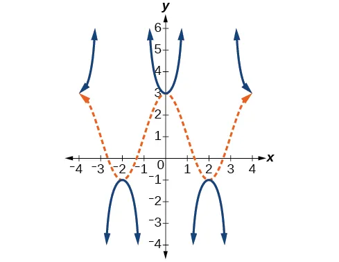 A graph of two periods of both a secant and consine function. Grpah shows that cosine function has local maximums where secant function has local minimums and vice versa.