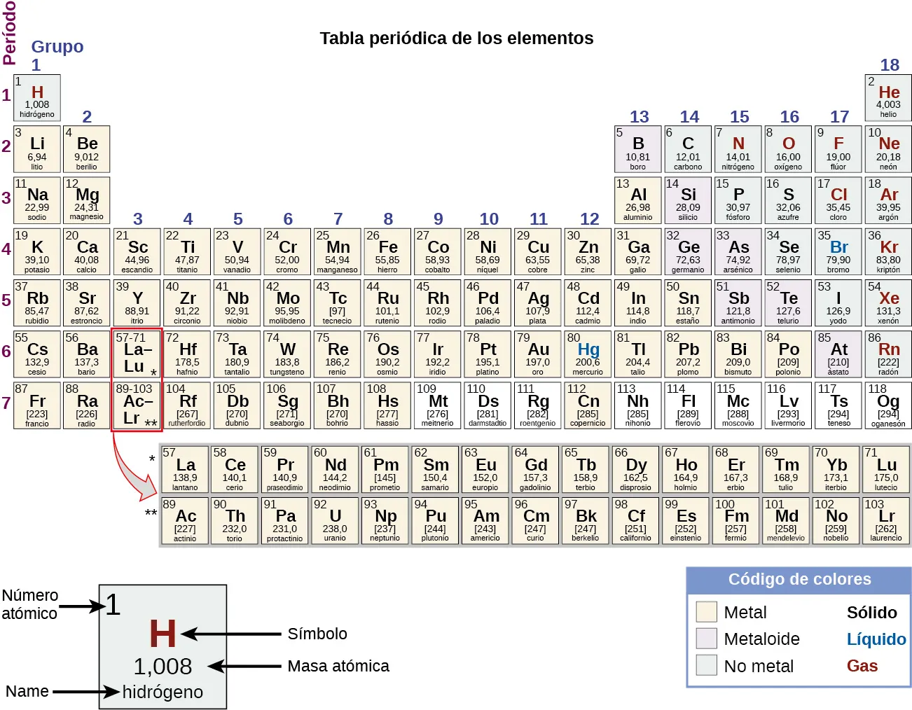 Se muestra la tabla periódica de los elementos. Las 18 columnas están marcadas como "Grupo" y las 7 filas como "Periodo". Debajo de la tabla de la derecha hay un recuadro marcado como "Código de colores" con diferentes colores para los metales, metaloides y no metales, así como para los sólidos, líquidos y gases. A la izquierda de este cuadro hay una imagen ampliada del cuadro superior izquierdo de la tabla. El número 1 está en su esquina superior izquierda y lleva la marca "Número atómico”. La letra "H" está en el centro en rojo, lo que indica que es un gas. Está marcada como "Símbolo" Debajo de eso está el número 1,008 que está marcado como "Masa Atómica”. Debajo está la palabra hidrógeno, que está marcada como "nombre". El color de la casilla indica que es un no metal. Cada elemento se describirá en este orden: número atómico, nombre, símbolo, si es un metal, un metaloide o un no metal, si es un sólido, un líquido o un gas, y la masa atómica. Comenzando en la parte superior izquierda de la tabla, o periodo 1, grupo 1, hay una casilla que contiene "1, hidrógeno, H, no metal, gas, y 1,008”. Solo hay otra caja de elementos en el periodo 1, el grupo 18, que contiene "2, helio, H e, no metal, gas, y 4,003". El periodo 2, grupo 1 contiene "3, litio, L i, metal, sólido, y 6,94", el grupo 2 contiene "4, berilio, B e, metal, sólido, y 9,012". Los grupos 3 a 12 se saltan y el grupo 13 contiene "5, boro, B, metaloide, sólido, 10,81". El grupo 14 contiene "6, carbono, C, no metal, sólido, 12,01". El grupo 15 contiene "7, nitrógeno, N, no metal, gas, 14,01". El grupo 16 contiene "8, oxígeno, O, no metal, gas, 16,00". El grupo 17 contiene "9, flúor, F, no metal, gas, 19,00". El grupo 18 contiene "10; neón; N e; no metal; gas; y 20,18" El periodo 3, grupo 1 contiene "11, sodio, N a, metal, sólido, 22,99". El grupo 2 contiene "12, magnesio, M g, metal, sólido, y 24,31". Los grupos 3 a 12 se saltan de nuevo en el periodo 3 y el grupo 13 contiene "13, aluminio, A l, metal, sólido, y 26,98”. El grupo 14 contiene "14, silicio, S i, metaloide, sólido, y 28,09”. El grupo 15 contiene "15, fósforo, P, no metal, sólido, y 30,97”. El grupo 16 contiene "16, azufre, S, no metal, sólido, y 32,06”. El grupo 17 contiene "17, cloro, C l, no metal, gas, y 35,45”. El grupo 18 contiene "18, argón, A r, no metal, gas, y 39,95”. El periodo 4, grupo 1 contiene "19, potasio, K, metal, sólido, y 39,10”. El grupo 2 contiene "20, calcio, C a, metal, sólido, y 40,08”. El grupo 3 contiene "21, escandio, S c, metal, sólido, y 44,96”. El grupo 4 contiene "22, titanio, T i, metal, sólido, y 47,87”. El grupo 5 contiene "23, vanadio, V, metal, sólido, y 50,94”. El grupo 6 contiene "24, cromo, C r, metal, sólido, y 52,00”. El grupo 7 contiene "25, manganeso, M n, metal, sólido, y 54,94”. El grupo 8 contiene "26, hierro, F e, metal, sólido, y 55,85”. El grupo 9 contiene "27, cobalto, C o, metal, sólido, y 58,93”. El grupo 10 contiene "28, níquel, N i, metal, sólido, y 58,69”. El grupo 11 contiene "29, cobre, C u, metal, sólido, y 63,55”. El grupo 12 contiene "30, zinc, Z n, metal, sólido, y 65,38”. El grupo 13 contiene "31, galio, G a, metal, sólido, y 69,72”. El grupo 14 contiene "32, germanio, G e, metaloide, sólido, y 72,63”. El grupo 15 contiene "33, arsénico, A s, metaloide, sólido, y 74,92”. El grupo 16 contiene "34, selenio, S e, no metal, sólido, y 78,97”. El grupo 17 contiene "35, bromo, B r, no metal, líquido, y 79,90”. El grupo 18 contiene "36, criptón, K r, no metal, gas, y 83,80". El periodo 5, grupo 1 contiene "37, rubidio, R b, metal, sólido, y 85,47”. El grupo 2 contiene "38, estroncio, S r, metal, sólido, y 87,62”. El grupo 3 contiene "39, itrio, Y, metal, sólido, y 88,91”. El grupo 4 contiene "40, circonio, Z r, metal, sólido, y 91,22”. El grupo 5 contiene "41, niobio, N b, metal, sólido, y 92,91”. El grupo 6 contiene "42, molibdeno, M o, metal, sólido, y 95,95”. El grupo 7 contiene "43, tecnecio, T c, metal, sólido, y 97”. El grupo 8 contiene "44, rutenio, R u, metal, sólido, y 101,1”. El grupo 9 contiene "45, rodio, R h, metal, sólido, y 102,9”. El grupo 10 contiene "46, paladio, P d, metal, sólido, y 106,4”. El grupo 11 contiene "47, plata, A g, metal, sólido, y 107,9”. El grupo 12 contiene "48, cadmio, C d, metal, sólido, y 112,4”. El grupo 13 contiene "49, indio, I n, metal, sólido, y 114,8”. El grupo 14 contiene "50, estaño, S n, metal, sólido, y 118,7”. El grupo 15 contiene "51, antimonio, S b, metaloide, sólido, y 121,8”. El grupo 16 contiene "52, telurio, T e, metaloide, sólido, y 127,6”. El grupo 17 contiene "53, yodo, I, no metal, sólido, y 126,9”. El grupo 18 contiene "54, xenón, X e, no metal, gas, y 131,3”. El periodo 6, grupo 1 contiene "55, cesio, C s, metal, sólido, y 132,9”. El grupo 2 contiene "56, bario, B a, metal, sólido, y 137,3”. El grupo 3 rompe el patrón. El recuadro tiene una gran flecha que señala una fila de elementos debajo de la tabla con números atómicos que van del 57 al 71. En orden secuencial por número atómico, la primera casilla de esta fila contiene "57, lantano, L a, metal, sólido, y 138,9”. A su derecha, el siguiente es "58, cerio, C e, metal, sólido, y 140,1”. El siguiente es "59, praseodimio, P r, metal, sólido, y 140,9”. El siguiente es "60, neodimio, N d, metal, sólido, y 144,2”. El siguiente es "61, prometio, P m, metal, sólido, y 145”. El siguiente es "62, samario, S m, metal, sólido, y 150,4”. El siguiente es "63, europio, E u, metal, sólido, y 152,0”. El siguiente es "64, gadolinio, G d, metal, sólido, y 157,3”. El siguiente es "65, terbio, T b, metal, sólido, y 158,9”. El siguiente es "66, disprosio, D y, metal, sólido, y 162,5”. El siguiente es "67, holmio, H o, metal, sólido, y 164,9”. El siguiente es "68, erbio, E r, metal, sólido, y 167,3”. El siguiente es "69, tulio, T m, metal, sólido, y 168,9”. El siguiente es "70, iterbio, Y b, metal, sólido, y 173,1”. El último de esta fila especial es "71, lutecio, L u, metal, sólido, y 175,0”. Continuando en el periodo 6, el grupo 4 contiene "72, hafnio, H f, metal, sólido, y 178,5”. El grupo 5 contiene "73, tantalio, T a, metal, sólido, y 180,9”. El grupo 6 contiene "74, tungsteno, W, metal, sólido, y 183,8”. El grupo 7 contiene "75, renio, R e, metal, sólido, y 186,2”. El grupo 8 contiene "76, osmio, O s, metal, sólido, y 190,2”. El grupo 9 contiene "77, iridio, I r, metal, sólido, y 192,2”. El grupo 10 contiene "78, platino, P t, metal, sólido, y 195,1”. El grupo 11 contiene "79, oro, A u, metal, sólido, y 197,0”. El grupo 12 contiene "80, mercurio, H g, metal, líquido, y 200,6”. El grupo 13 contiene "81, talio, T l, metal, sólido, y 204,4”. El grupo 14 contiene "82, plomo, P b, metal, sólido, y 207,2”. El grupo 15 contiene "83, bismuto, B i, metal, sólido, y 209,0”. El grupo 16 contiene "84, polonio, P o, metal, sólido, y 209". El grupo 17 contiene "85;, ástato, A t, metaloide, sólido, y 210". El grupo 18 contiene "86, radón, R n, no metal, gas, y 222”. El periodo 7, grupo 1 contiene "87, francio, F r, metal, sólido, y 223”. El grupo 2 contiene "88, radio, R a, metal, sólido, y 226”. El grupo 3 rompe el patrón de forma muy similar a lo que ocurre en el periodo 6. Una gran flecha apunta desde la caja del periodo 7, grupo 3, a una fila especial que contiene los elementos con números atómicos que van del 89 al 103, justo debajo de la fila que contiene los números atómicos 57 al 71. En orden secuencial por número atómico, la primera casilla de esta fila contiene "89, actinio, A c, metal, sólido, y 227”. A su derecha, el siguiente es "90, torio, T h, metal, sólido, y 232,0”. El siguiente es "91, protactinio, P a, metal, sólido, y 231,0”. El siguiente es "92, uranio, U, metal, sólido, y 238,0”. El siguiente es "93, neptunio, N p, metal, sólido, y N p”. El siguiente es "94, plutonio, P u, metal, sólido, y 244”. El siguiente es "95, americio, A m, metal, sólido, y 243”. El siguiente es "96, curio, C m, metal, sólido, y 247”. El siguiente es "97, berkelio, B k, metal, sólido, y 247”. El siguiente es "98, californio, C f, metal, sólido, y 251”. El siguiente es "99, einstenio, E s, metal, sólido, y 252”. El siguiente es, "100, fermio, F m, metal, sólido, y 257". El siguiente es, "101, mendelevio, M d, metal, sólido, y 258". El siguiente es, "102, nobelio, N o, metal, sólido, y 259". El último de esta fila especial es ”103, lawrencio, L r, metal, sólido, y 262”. Continuando en el periodo 7, el grupo 4 contiene "104, rutherfordio, R f, metal, sólido, y 267”. El grupo 5 contiene "105, dubnio, D b, metal, sólido, y 270”. El grupo 6 contiene "106, seaborgio, S g, metal, sólido, y 271”. El grupo 7 contiene "107, bohrio, B h, metal, sólido, y 270”. El grupo 8 contiene "108, hasio, H s, metal, sólido, y 277”. El grupo 9 contiene "109, meitnerio, M t, no indicado, sólido, y 276”. El grupo 10 contiene "110, darmstatio, D s, no indicado, sólido, y 281”. El grupo 11 contiene "111, roentgenio, R g, no indicado, sólido; y 282”. El grupo 12 contiene "112, copernicio, C n, metal, líquido, y 285”. El grupo 13 contiene "113, nihonio, N h, no indicado, sólido, y 285”. El grupo 14 contiene "114, flerovio, F l, no indicado, sólido, y 289”. El grupo 15 contiene "115, moscovio, M c, no indicado, sólido, y 288”. El grupo 16 contiene "116, livermorio, L v, no indicado, sólido, y 293”. El grupo 17 contiene "117, teneso, T s, no indicado, sólido, y 294”. El grupo 18 contiene "118, ununoctio, U u o, no indicado, sólido, y 294".