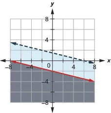 This figure shows a graph on an x y-coordinate plane of y is less than or equal to (negative 1/4)x – 2 and x + 4y is less than 6. The area below each line is shaded different colors. One line is within the shaded area of the other. One line is dotted.