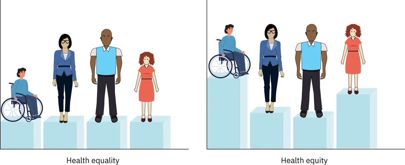 Graphic showing equality represented by four people of varying heights standing on boxes of the same height vs. equity represented by four people of varying heights standing on boxes of different heights that make them all the same height.