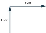 In this illustration, there are two perpendicular lines with arrows. The first line extends straight upward and is labeled “rise”. The second arrow extends straight rightward and is labeled “run”.