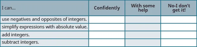A table is shown with four columns and five rows. The column titles, from left to right, are “I can …”, “Confidently”, “With some help” and “No – I don’t get it!” The first column includes the phrases “use negatives and opposites of integers.”, “Simplify: expressions with absolute value.”, “add integers.” and “subtract integers.”