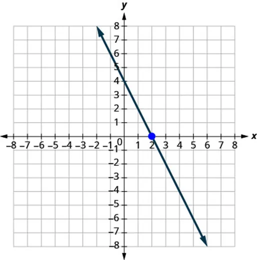A graph displays a Cartesian coordinate system with a straight blue line descending from left to right. The line passes through the point (0, 4) and a prominent blue point at (2, 0).