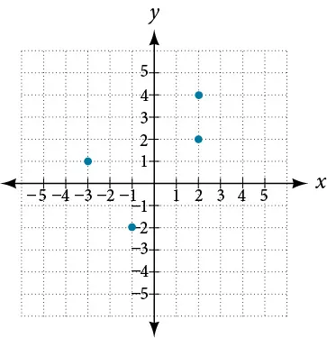 A scatter plot displaying four blue points on a Cartesian coordinate plane. The points are located at (-3, 1), (-1, -2), (2, 2), and (2, 4).