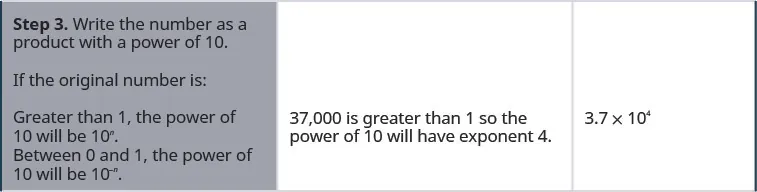In the third row, the first cell reads “Step 3. Write the number as a product with a power of 10. If the original number is greater than 1, the power of 10 will be 10 to the n power. If it’s between 0 and 1, the power of 10 will be 10 to the negative n power.” The second cell reads “37,000 is greater than 1, so the power of 10 will have exponent 4.” The third cell contains 3.7 times 10 to the fourth power.
