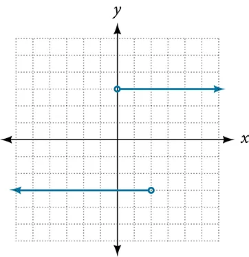 A graph with two horizontal line segments. The top segment starts with an open circle at (0, 2) and extends infinitely to the right. The bottom segment starts with an open circle at (2, -2) and extends infinitely to the left.