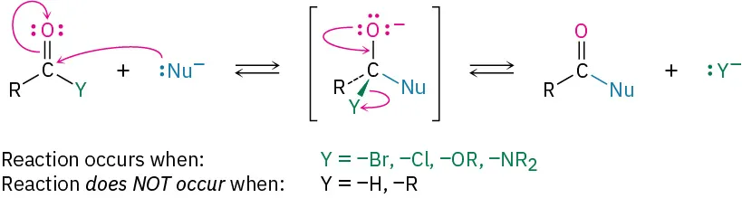 A nucleophilic addition reaction where a carboxylic acid derivative reacts with a nucleophile to form an intermediate. This further leads to carbonyl connected to R and nucleophile, and Y negative.