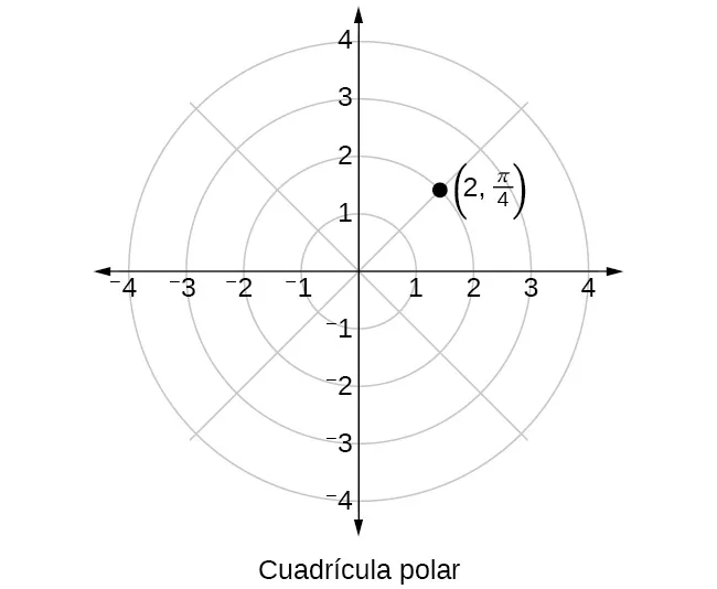 Cuadrícula polar con el punto (2, pi/4) trazado.
