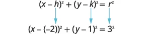 The standard form of a circle's equation, (x-h)^2 + (y-k)^2 = r^2, is shown with blue arrows indicating how to identify the values for h, k, and r in an example equation: (x - (-2))^2 + (y - 1)^2 = 3^2.