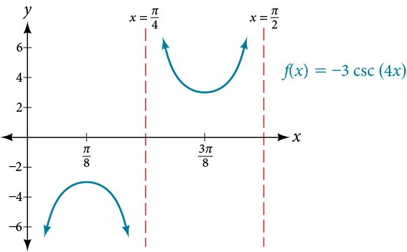 Gráfico de un periodo de una función secante modificada. Hay dos asíntotas verticales, una aproximadamente en x=-pi/20 y otra aproximadamente en 3pi/16.