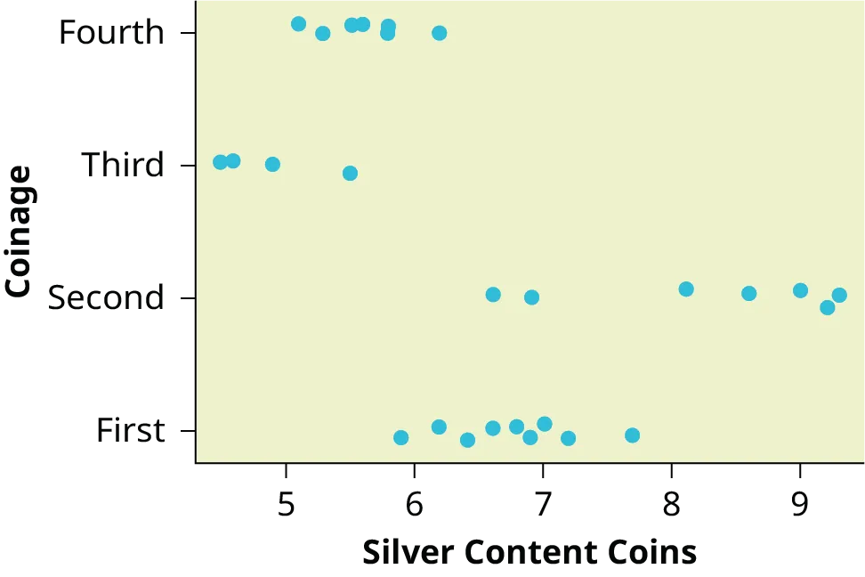 This graph is a scatterplot which represents the data provided. The horizontal axis is labeled 'Silver content coins' and extends from 5 - 9. The vertical axis is labeled 'Coinage.' The vertical axis is labeled with the categories First, Second, Third, and Fourth.