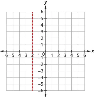 A Cartesian coordinate plane shows a vertical dashed red line at x = -2. The x and y axes both range from -6 to 6, with grid lines every unit.