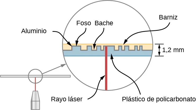 Una ilustración de los detalles de un disco compacto. Un rayo láser golpea el disco desde abajo en ángulo recto. El disco consta de tres capas. La capa inferior es una capa de plástico de policarbonato con fosas y protuberancias alternas. Se deposita una fina capa de aluminio sobre la capa de plástico. Una capa de laca cubre el disco, rellenando las protuberancias y las hendiduras y formando una superficie superior lisa. El disco completo, incluyendo las tres capas, tiene un grosor de 1,2 mm.