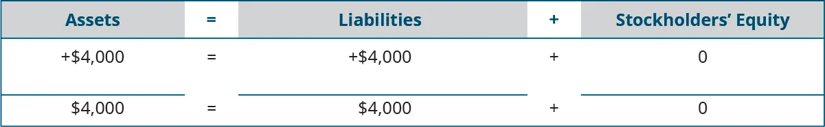 Heading: Assets equal Liabilities plus Stockholders’ Equity. Below the heading: plus $4,000 under Assets; plus $4,000 under Liabilities; plus $0 under Stockholders’ Equity. Next: horizontal lines under Assets, Liabilities, and Stockholders’ Equity. A final line of totals: $4,000 equals $4,000 plus $0.