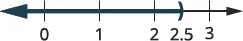 A number line graph representing the inequality x < 2.5 or the interval (-∞, 2.5). The shaded arrow extends left from an open parenthesis at 2.5.