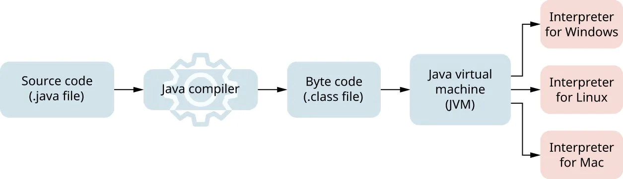 JVM interpreter illustration from Source code (.java file) to Java compiler to Byte code (.class file) to Java virtual machine (JVM), dividing into: Interpreter for Windows, Interpreter for Linux, Interpreter for Mac.