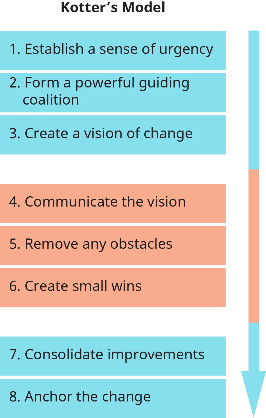 A diagram shows John Kotter’s Change Model illustrated along a downward arrow, indicating a top-down process.
