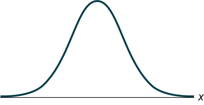 This is a frequency curve for a normal distribution. It shows a single peak in the center with the curve tapering down to the horizontal axis on each side. The distribution is symmetrical. The horizontal axis represents the random variable X.