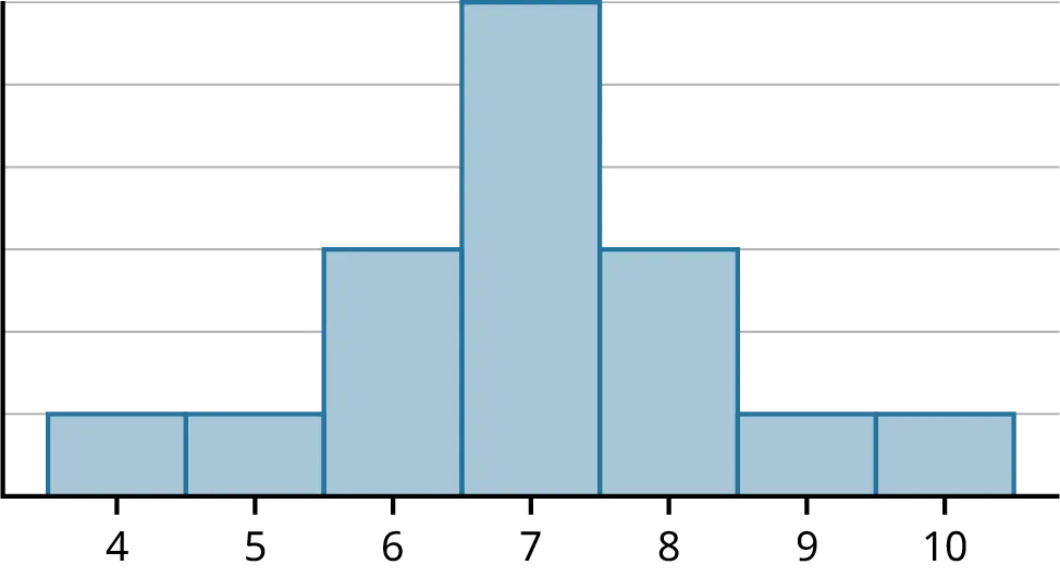 A bell-shaped histogram with an X axis from 4 to 10 representing a normal distribution. The data is concentrated between 6 and 8 with the highest bar in the center at 7.