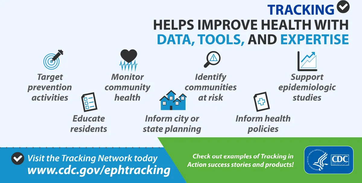 Diagram titled “Tracking helps improve health with data, tools, and expertise.” Below the title are seven icons representing benefits of tracking: “Target prevention activities.” “Educate residents.” “Monitor community health.” “Inform city or state planning.” “Identify communities at risk.” “Inform health policies.” “Support epidemiologic studies.”