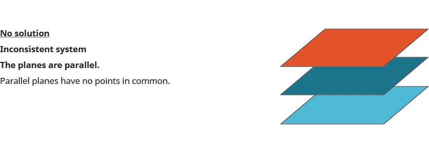 Three parallel planes demonstrate an inconsistent system with no solution. As parallel planes never intersect, they have no points in common.