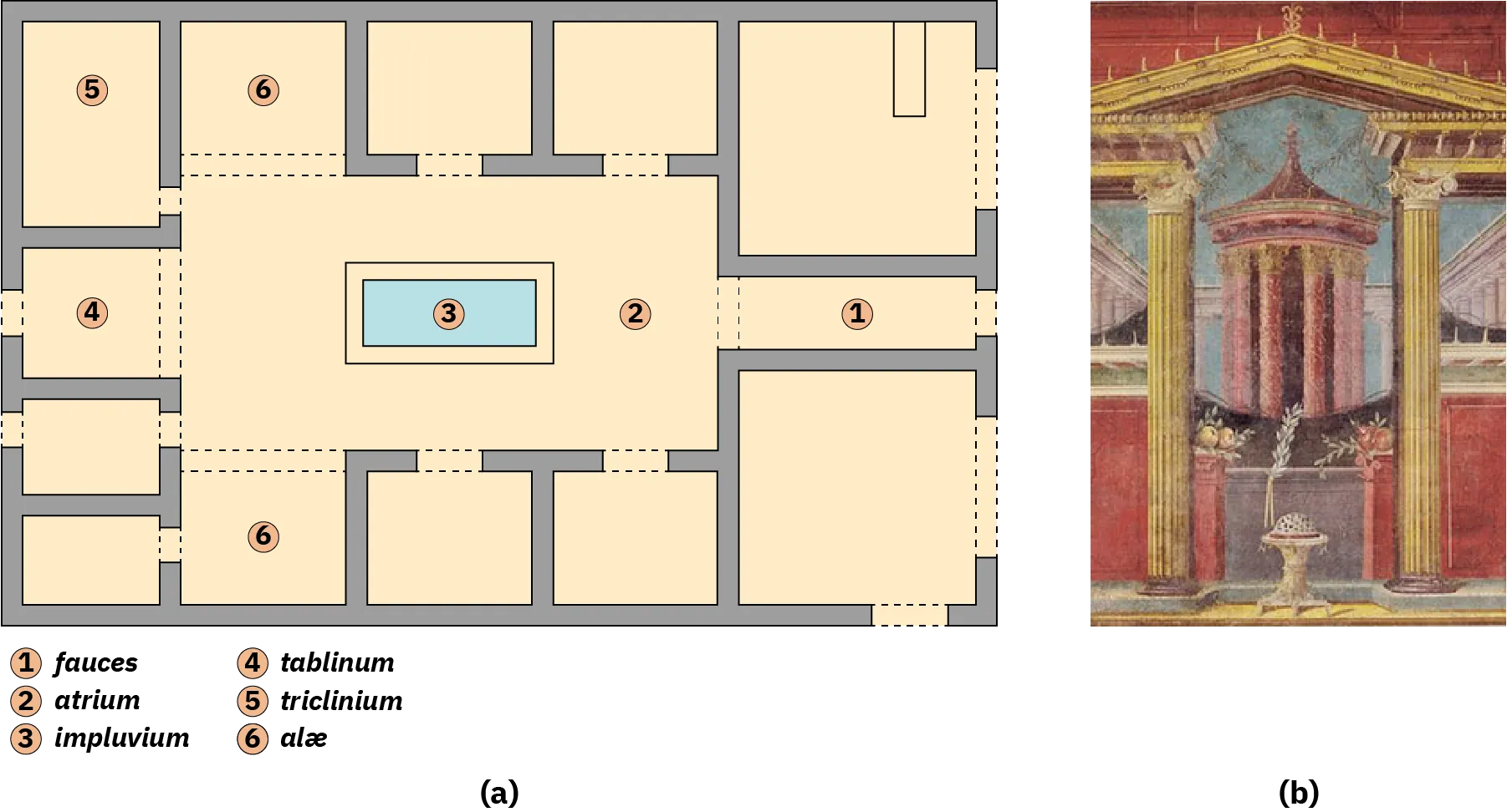Two images are shown. (a) A drawing of the rectangular floor plan of a house is shown. The drawing shows an open area in the middle highlighted blue. The open area is labeled 2) atrium and the blue rectangle is labeled 3) impluvium. Surrounding the blue is a large square room with other small square rooms surrounding it on the perimeter of the drawing that include tablinum, triclinium, and alae. The skinny room leading into the atrium is labeled 1) fauces. (b) A drawing of a view from inside to the outside is shown. Two gold column stand in the middle supporting a gold triangle arch with red walls atop and on the lower sides. A half wall stands in the middle of the two columns with red posts and a dark middle as well as on the other side of each column. A spotted orb rests on a footed stand in front of the half wall. A raised gray stone supports the two columns and the half walls which sits on a yellow colored floor. Branches with green leaves are seen on the wall. The middle is open and shows a columned round structure with a pointed top in brown. The columns are topped with gold designs. Around and behind the round structure the walls of a white columned building can be seen and a blue sky.