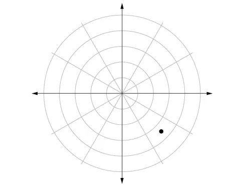 Sistema de coordenadas polares con un punto situado a medio camino entre el tercer y el cuarto círculo concéntrico y a medio camino entre 3pi/2 y 2pi.
