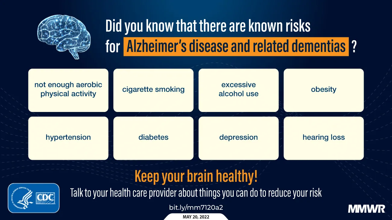 A graphic shows risks of developing Alzheimer’s disease and related dementias: not enough aerobic physical activity, cigarette smoking, excessive alcohol use, obesity, hypertension, diabetes, depression, hearing loss.