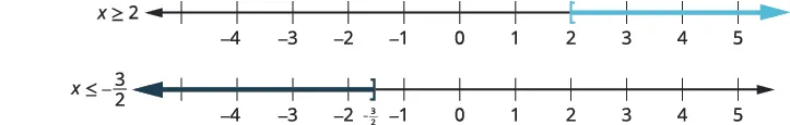Two number lines display inequalities. The top line shows x >= 2, shaded light blue to the right. The bottom line shows x <= -3/2, shaded dark blue to the left.