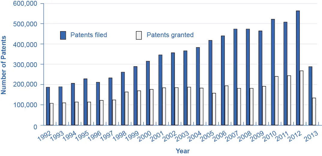 The graph shows the number of patents filed and granted since 1992. While patents filed have increased substantially, patents granted have remained relatively constant in comparison.