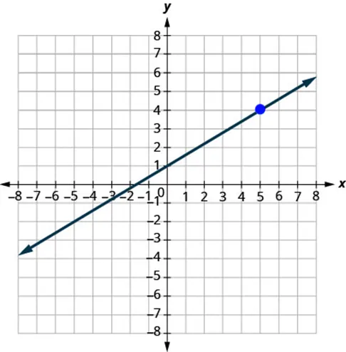 This figure has a graph of a straight line on the x y-coordinate plane. The x and y-axes run from negative 8 to 8.