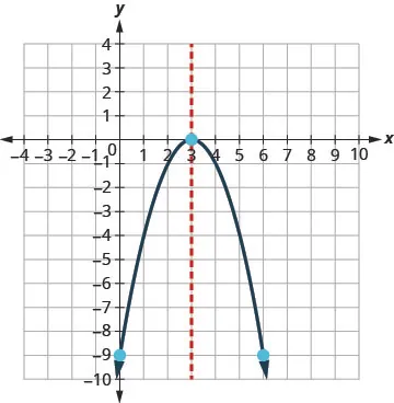 A graph displays a downward-opening parabola with its vertex at (3, 0). A dashed red line indicates the axis of symmetry at x = 3. Two points on the parabola are (1, -9) and (5, -9).