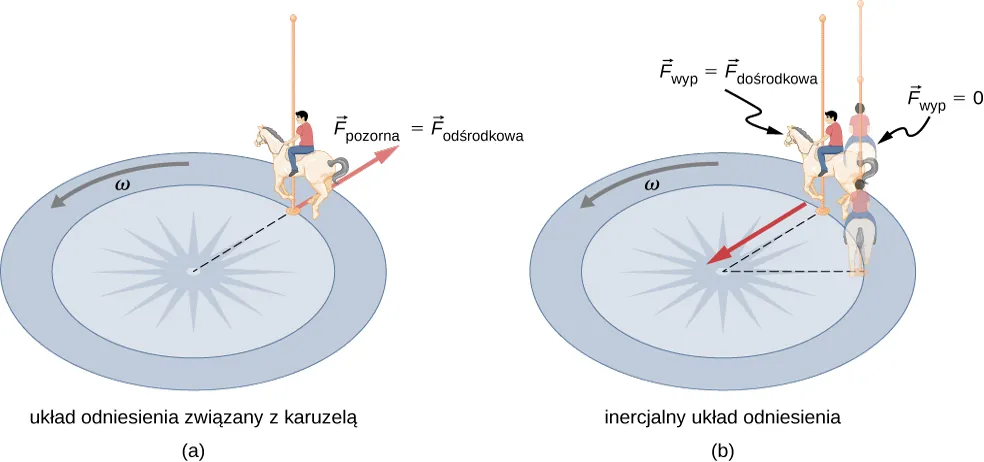 Na rysunku a przedstawiono widok z góry na karuzelę, w której siedzące na koniku dziecko porusza się w kierunku przeciwnym do kierunku ruchu wskazówek zegara z prędkością kątową omega. Siła F sub pozorna jest równa sile dośrodkowej w punkcie styku masztu trzymającego konia i powierzchni karuzeli. Siła ta jest skierowana na zewnątrz wzdłuż promienia. Jest to przypadek układu odniesienia związanego z karuzelą. Na rysunku b widzimy inercjalny układ odniesienia. Karuzela porusza się z prędkością kątową omega w kierunku przeciwnym do kierunku ruchu wskazówek zegara, a dziecko na koniku ma to same położenie co na rysunku a. Siła wypadkowa jest równa sile dośrodkowej, która skierowana jest do środka koła wzdłuż promienia. Oprócz rzeczywistego położenia dziecka przedstawiono również dwa cienie. Jeden prezentuje położenie dziecka we wcześniejszej chwili czasu, zaś drugi wskazuje położenie jakie dziecko miałoby, gdyby siła wypadkowa wyniosła zero (poruszałoby się po linii prostej, a nie po okręgu).