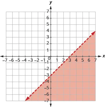 A coordinate plane shows the graph of the inequality y < x - 3. A dashed red line represents y = x - 3, passing through (0, -3) and (3, 0). The region below the line is shaded in light orange.
