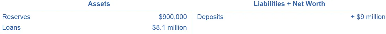  The assets are reserves ($90,000) and loans ($8.1 million). The liabilities + net worth are deposits (+ $9 million).